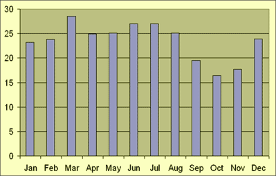 Wind Chart